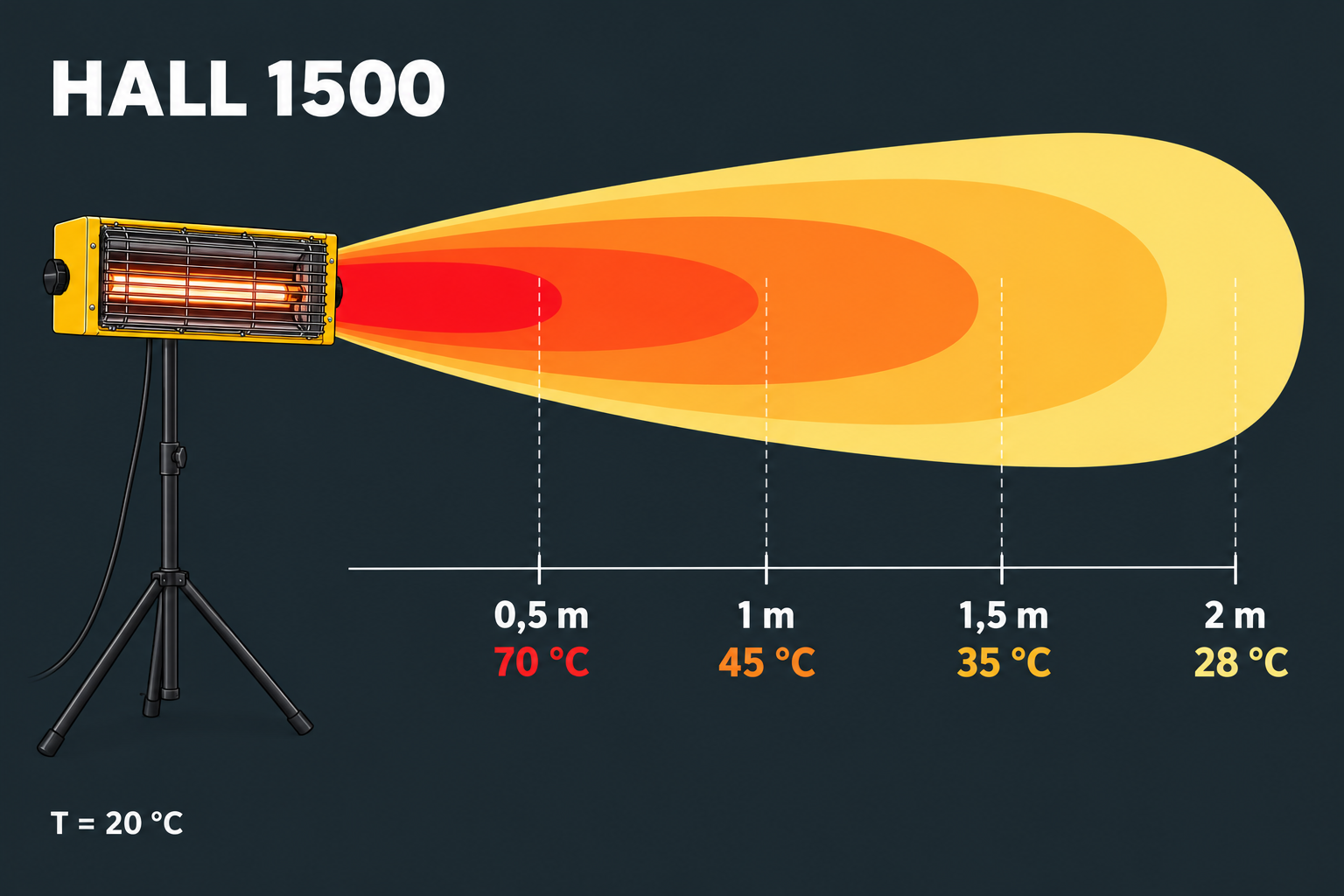 HALL 1500 — температура на 0,5, 1, 1,5 и 2 m при околна температура 20 °C