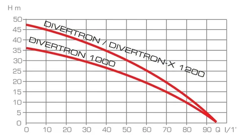 Хидрофор DIVERTRON 1200, DAB