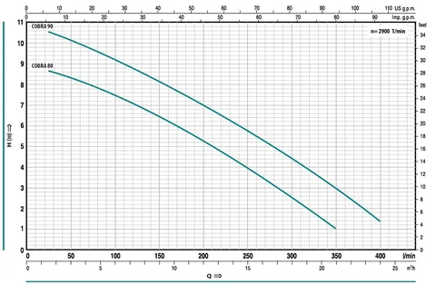 Дренажна помпа COBRA 80M