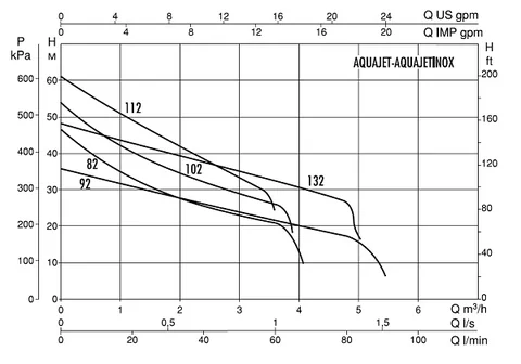 Хидрофор AQUAJET - INOX 82 M - G, DAB, 2 години гаранция