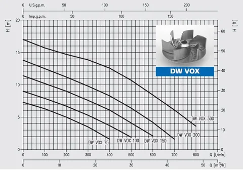 Дренажна помпа DW Vox 300