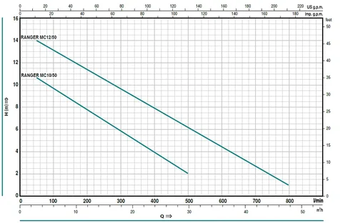 Помпа потопяема дренажна BCm 10 50 N